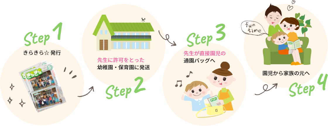 【step1】きらきら☆発行 【step2】先生に許可をとった幼稚園・保育園に発送 【step3】先生が直接園児の通園バッグへ 【step4】園児から家族の元へ