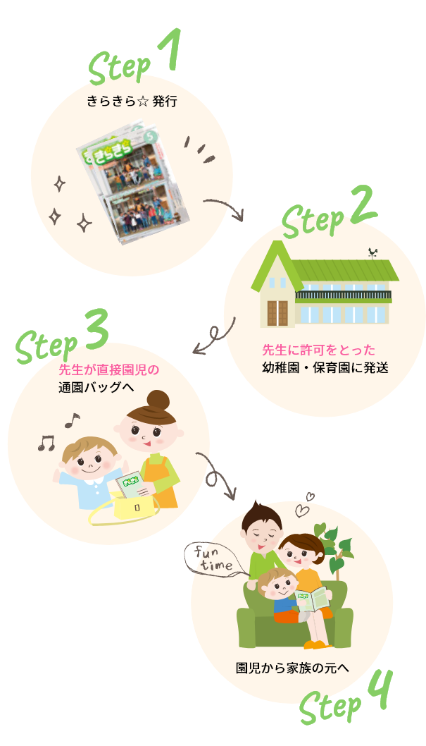 【step1】きらきら☆発行 【step2】先生に許可をとった幼稚園・保育園に発送 【step3】先生が直接園児の通園バッグへ 【step4】園児から家族の元へ