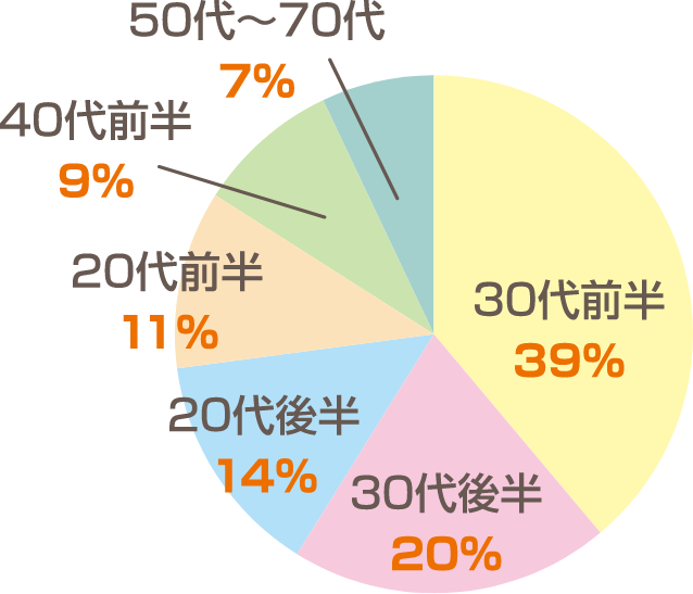 千葉県版子育て情報誌『きらきら☆』は30代から70代の方まで幅広い年齢層の方に読まれています。